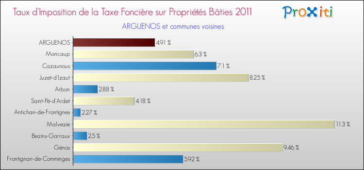 Taux d'imposition de la taxe foncière sur le bati 2011 pour ARGUENOS et les communes proches Comparaison des taux d'imposition de la taxe foncière sur le bati 2011 pour ARGUENOS et les communes voisines