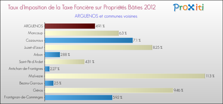 Taux d'imposition de la taxe foncière sur le bati 2012 pour ARGUENOS et les communes proches Comparaison des taux d'imposition de la taxe foncière sur le bati 2012 pour ARGUENOS et les communes voisines