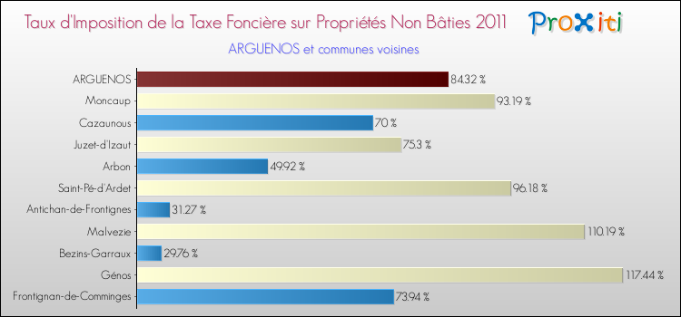 Taux d'imposition de la taxe foncière sur les immeubles et terrains non batis 2011 pour ARGUENOS et les communes proches Comparaison des taux d'imposition de la taxe foncière sur les immeubles et terrains non batis 2011 pour ARGUENOS et les communes voisines