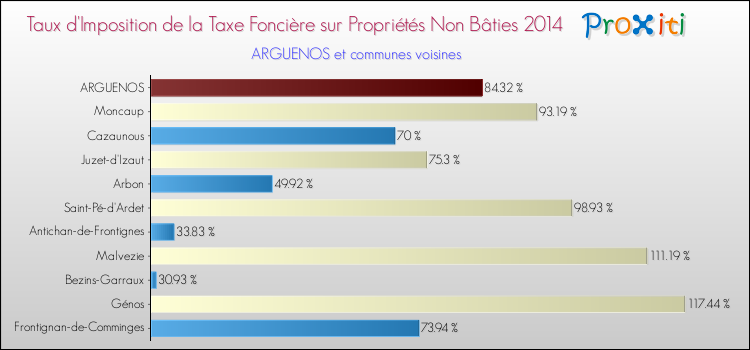 Taux d'imposition de la taxe foncière sur les immeubles et terrains non batis 2014 pour ARGUENOS et les communes proches Comparaison des taux d'imposition de la taxe foncière sur les immeubles et terrains non batis 2014 pour ARGUENOS et les communes voisines