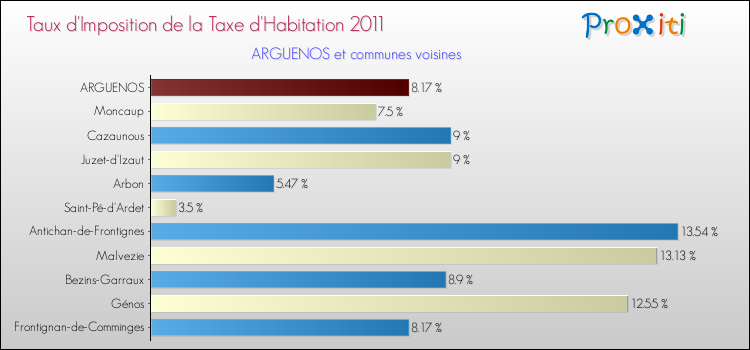 Taux d'imposition de la taxe d'habitation 2011 pour ARGUENOS et les communes proches Comparaison des taux d'imposition de la taxe d'habitation 2011 pour ARGUENOS et les communes voisines
