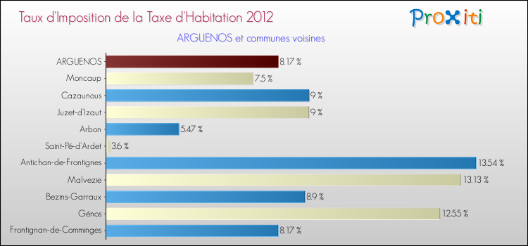 Taux d'imposition de la taxe d'habitation 2012 pour ARGUENOS et les communes proches Comparaison des taux d'imposition de la taxe d'habitation 2012 pour ARGUENOS et les communes voisines