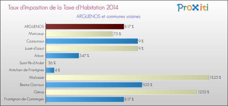 Taux d'imposition de la taxe d'habitation 2014 pour ARGUENOS et les communes proches Comparaison des taux d'imposition de la taxe d'habitation 2014 pour ARGUENOS et les communes voisines