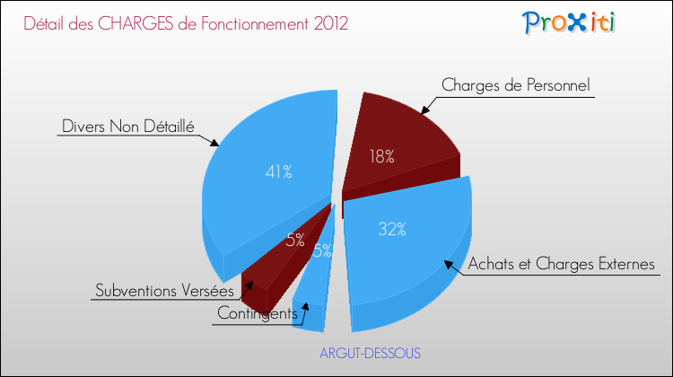 Décomposition des Charges de Fonctionnement 2012 de la commune de ARGUT-DESSOUS Charges de Fonctionnement 2012 pour la commune de ARGUT-DESSOUS