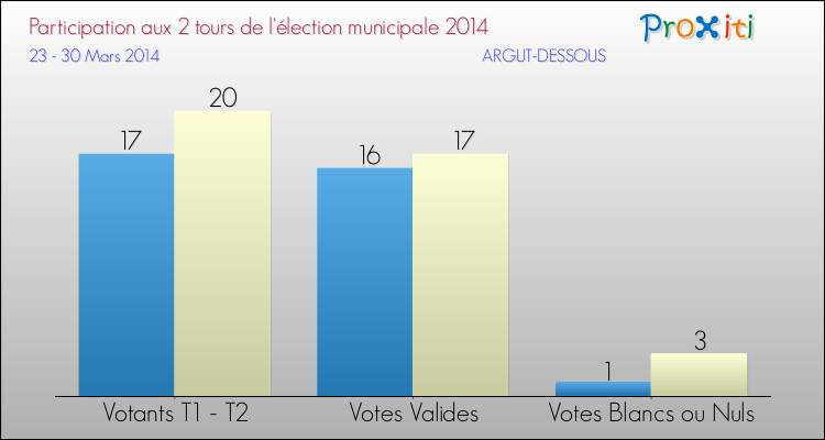 Participation comparée des 2 tours des Elections Municipales 2014 de la commune de ARGUT-DESSOUS Elections Municipales 2014 - Participation comparée des 2 tours pour la commune de ARGUT-DESSOUS