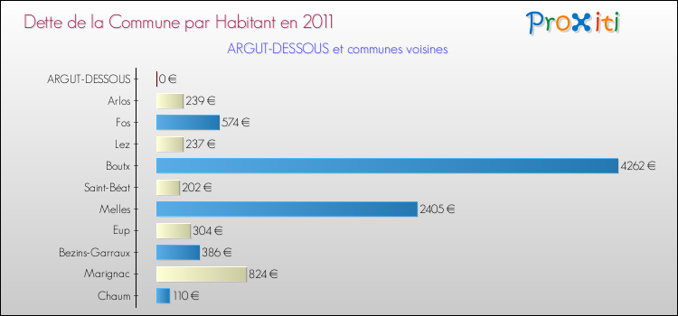 Dette par habitant de la commune en 2011 pour ARGUT-DESSOUS et les communes proches Comparaison de la dette par habitant de la commune en 2011 pour ARGUT-DESSOUS et les communes voisines