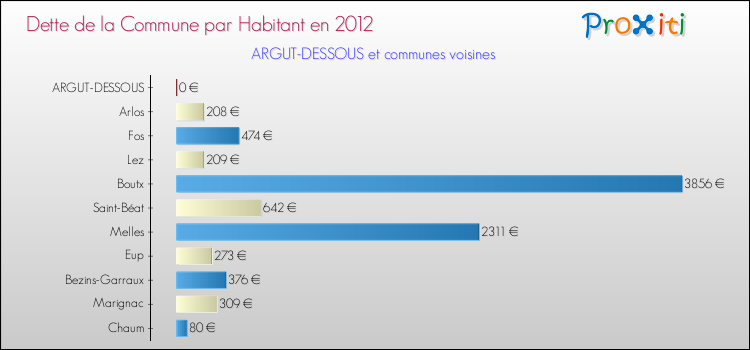 Dette par habitant de la commune en 2012 pour ARGUT-DESSOUS et les communes proches Comparaison de la dette par habitant de la commune en 2012 pour ARGUT-DESSOUS et les communes voisines