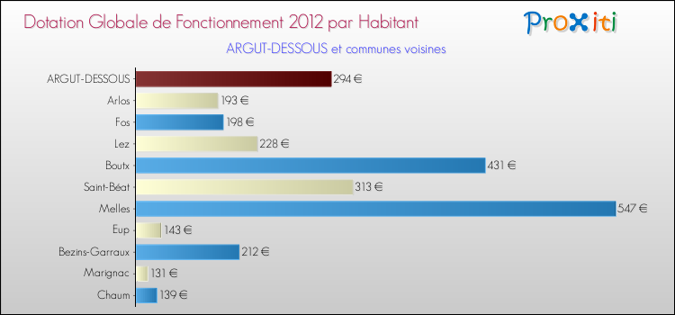 Montant des dotations globales de fonctionnement DGF par Habitant pour ARGUT-DESSOUS et les communes proches Comparaison des des dotations globales de fonctionnement DGF par habitant pour ARGUT-DESSOUS et les communes voisines