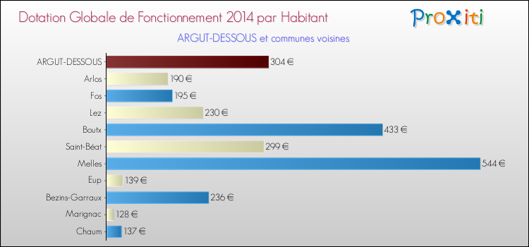 Montant des dotations globales de fonctionnement DGF par Habitant pour ARGUT-DESSOUS et les communes proches en 2014. Comparaison des des dotations globales de fonctionnement DGF par habitant pour ARGUT-DESSOUS et les communes voisines en 2014.