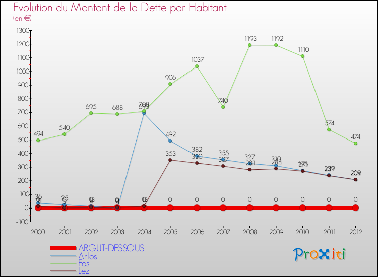 Evolution de la dette par habitant pour la commune de ARGUT-DESSOUS et les communes proches de 2000 à 2012 Comparaison de la dette par habitant pour ARGUT-DESSOUS et les communes voisines de 2000 à 2012