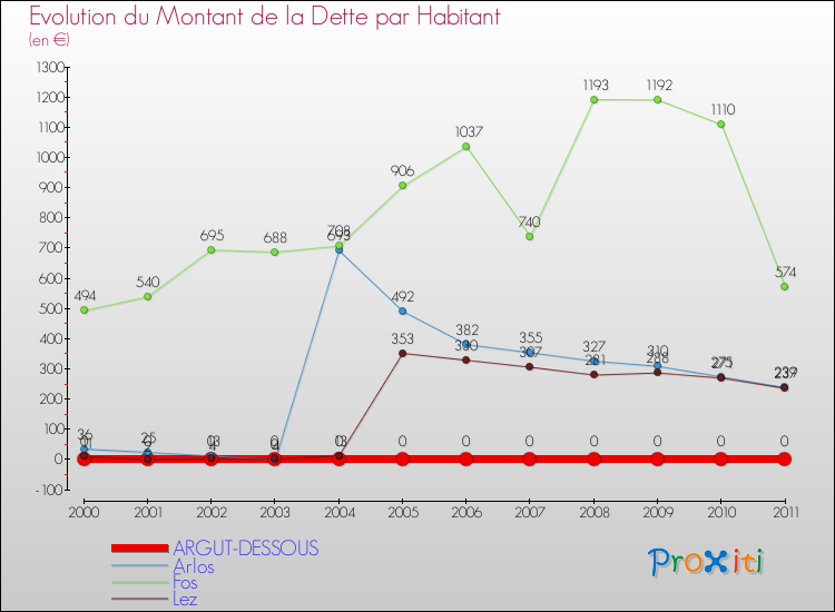 Evolution de la dette par habitant pour la commune de ARGUT-DESSOUS et les communes proches Comparaison de la dette par habitant pour ARGUT-DESSOUS et les communes voisines