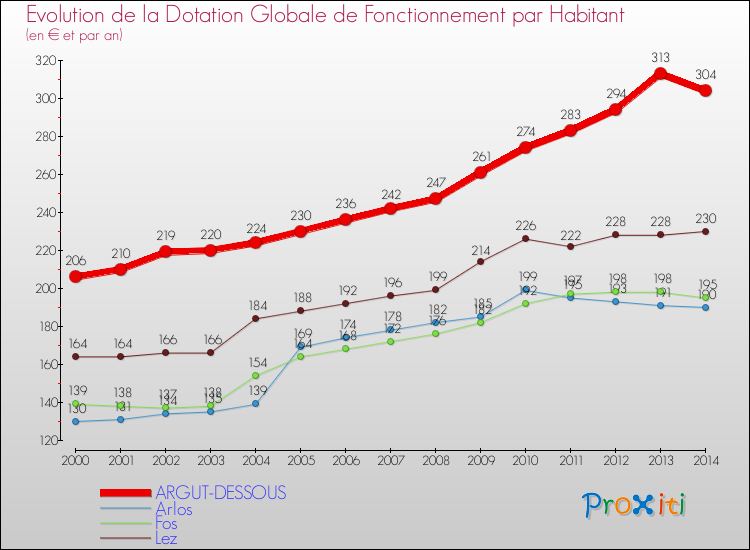 Evolution et montant de la dotation globale de fonctionnement par Habitant pour ARGUT-DESSOUS et les communes proches de 2000 à 2014. Comparaison des dotations globales de fonctionnement par habitant pour ARGUT-DESSOUS et les communes voisines de 2000 à 2014.