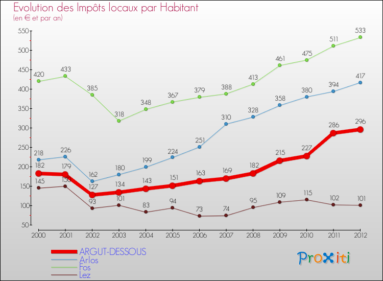 Evolution et montant des impôts locaux par Habitant pour ARGUT-DESSOUS et les communes proches Comparaison des impôts locaux par habitant pour ARGUT-DESSOUS et les communes voisines