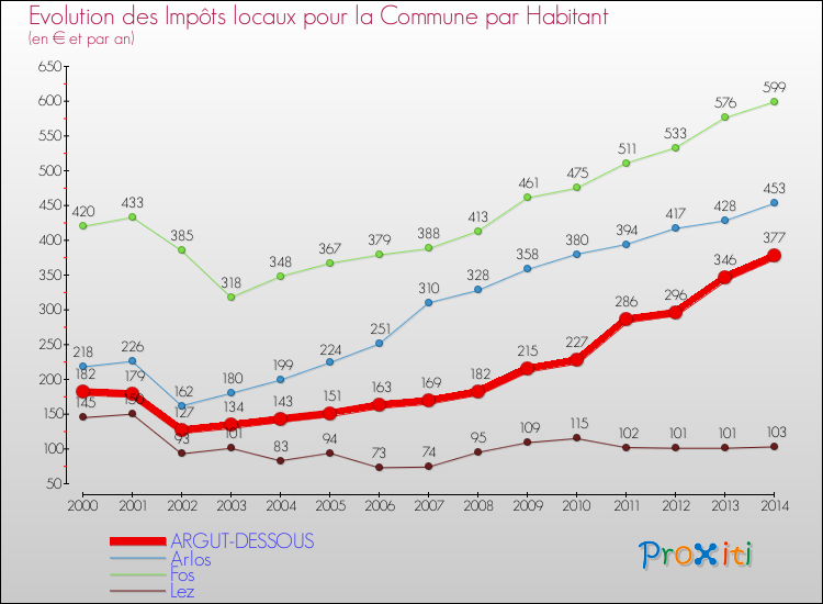 Evolution et montant des impôts locaux par Habitant pour ARGUT-DESSOUS et les communes proches de 2000 à 2014 Comparaison des impôts locaux par habitant pour ARGUT-DESSOUS et les communes voisines de 2000 à 2014