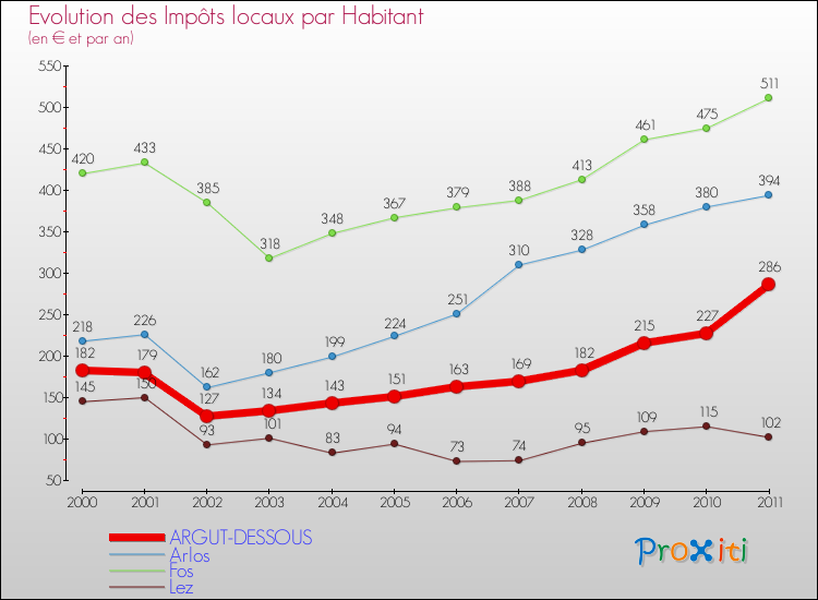 Evolution et montant des impôts locaux par Habitant pour ARGUT-DESSOUS et les communes proches Comparaison des impôts locaux par habitant pour ARGUT-DESSOUS et les communes voisines