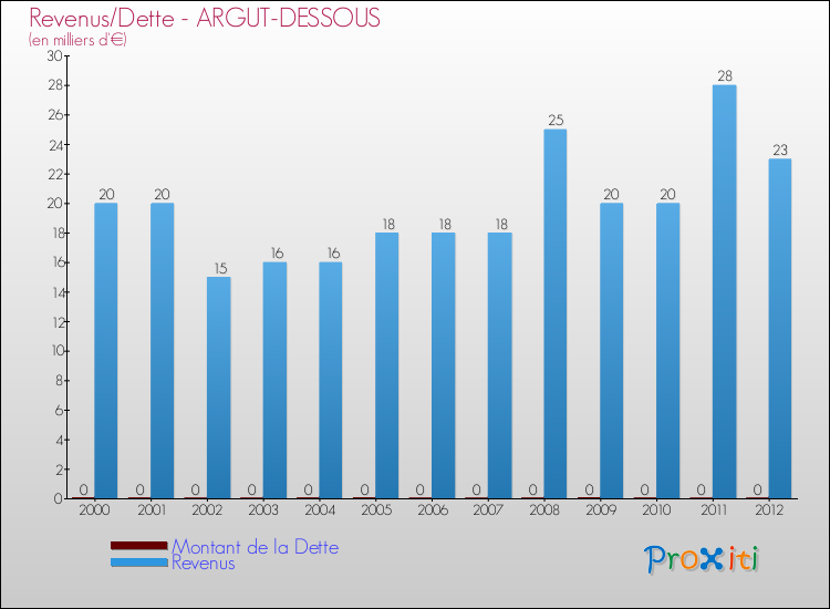 Evolution comparée de la dette et des revenus pour la commune de ARGUT-DESSOUS de 2000 à 2012 Comparaison de la dette et des revenus pour ARGUT-DESSOUS de 2000 à 2012