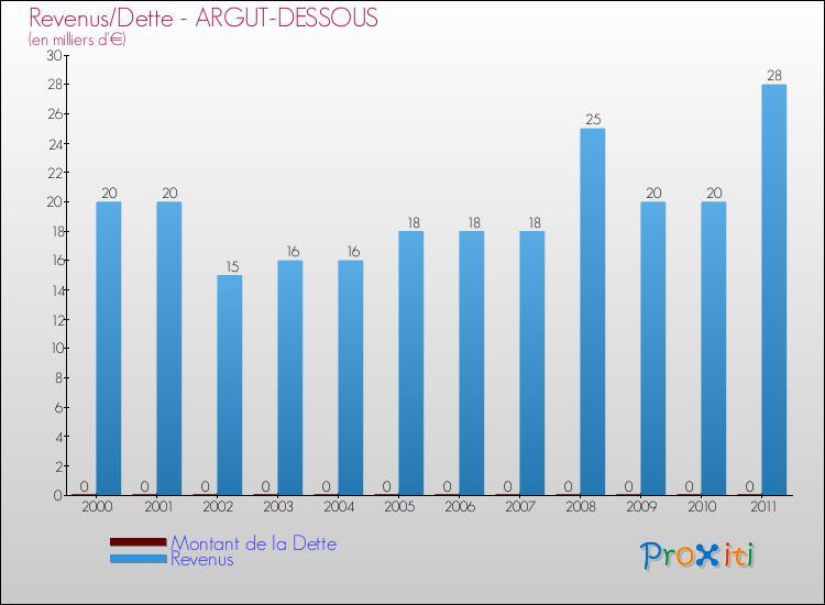 Evolution comparée de la dette et des revenus pour la commune de ARGUT-DESSOUS de 2000 à 2011 Comparaison de la dette et des revenus pour ARGUT-DESSOUS de 2000 à 2011