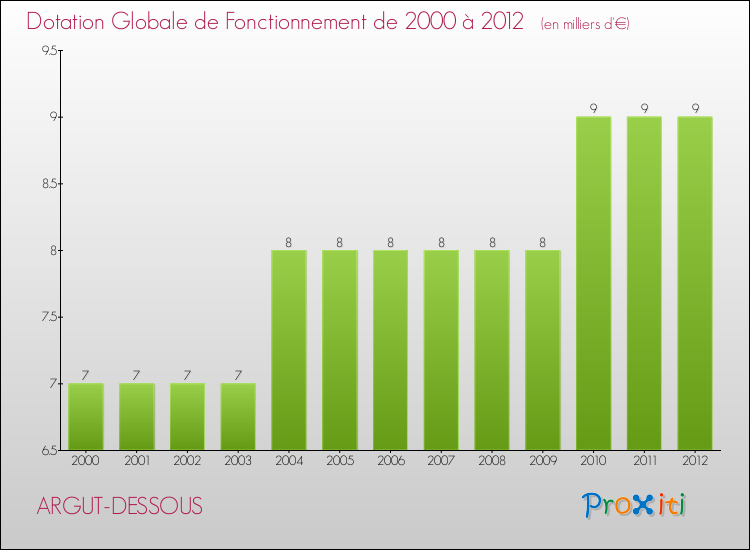 Evolution du montant de la Dotation Globale de Fonctionnement pour la commune de ARGUT-DESSOUS de 2000 à 2012 Evolution du montant de la Dotation Globale de Fonctionnement pour ARGUT-DESSOUS de 2000 à 2012