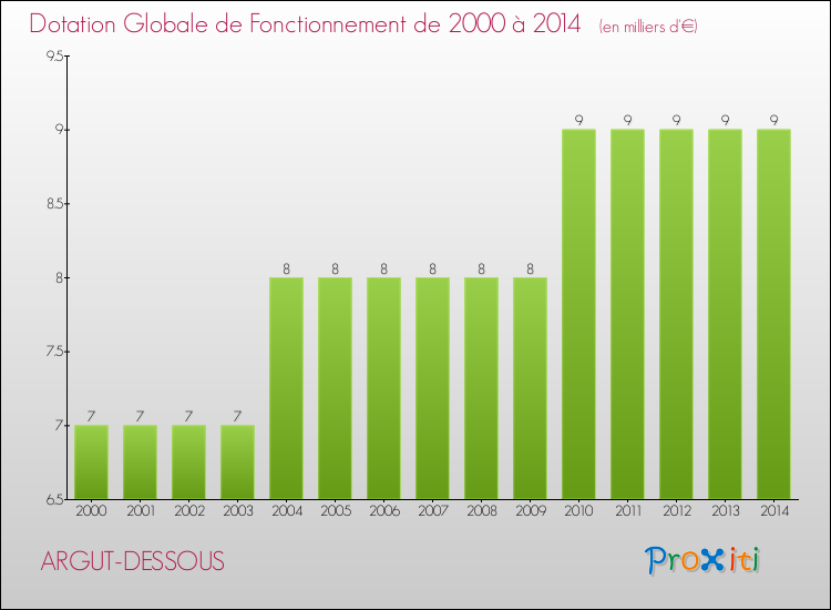 Evolution du montant de la Dotation Globale de Fonctionnement pour la commune de ARGUT-DESSOUS de 2000 à 2014 Evolution du montant de la Dotation Globale de Fonctionnement pour ARGUT-DESSOUS de 2000 à 2014