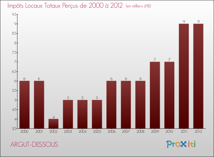Evolution des Impôts Locaux pour la commune de ARGUT-DESSOUS de 2000 à 2012 Evolution des Impôts Locaux pour ARGUT-DESSOUS de 2000 à 2012