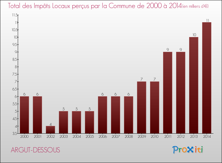 Evolution des Impôts Locaux pour la commune de ARGUT-DESSOUS de 2000 à 2014 Evolution des Impôts Locaux pour ARGUT-DESSOUS de 2000 à 2014