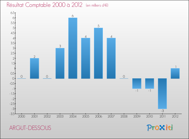 Evolution du résultat comptable pour la commune de ARGUT-DESSOUS de 2000 à 2012 Evolution du résultat comptable pour ARGUT-DESSOUS de 2000 à 2012
