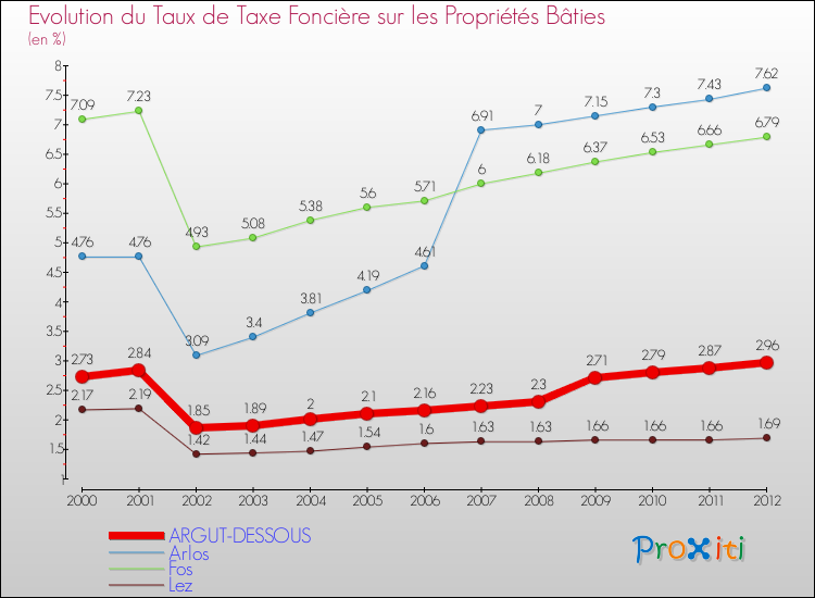 Evolution du taux de la taxe foncière sur le bati pour ARGUT-DESSOUS et les communes proches de 2000 à 2012 Comparaison des taux de taxe foncière sur le bati pour ARGUT-DESSOUS et les communes voisines de 2000 à 2012