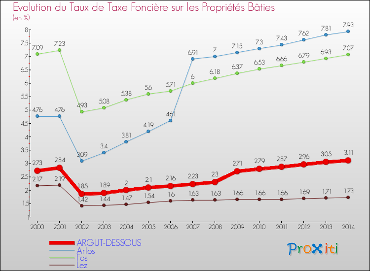 Evolution du taux de la taxe foncière sur le bati pour ARGUT-DESSOUS et les communes proches de 2000 à 2014 Comparaison des taux de taxe foncière sur le bati pour ARGUT-DESSOUS et les communes voisines de 2000 à 2014
