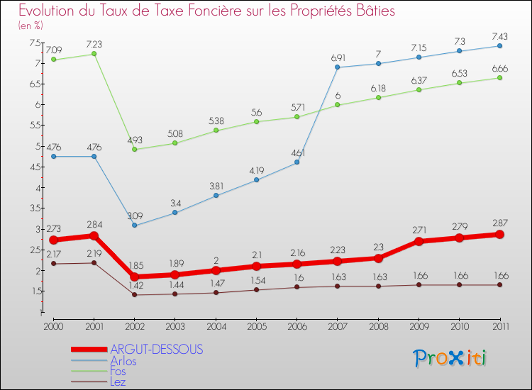 Evolution du taux de la taxe foncière sur le bati pour ARGUT-DESSOUS et les communes proches Comparaison des taux de taxe foncière sur le bati pour ARGUT-DESSOUS et les communes voisines