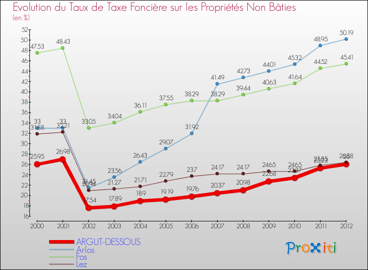 Evolution du taux de la taxe foncière sur les immeubles et terrains non batis pour ARGUT-DESSOUS et les communes proches de 2000 à 2012 Comparaison des taux de la taxe foncière sur les immeubles et terrains non batis pour ARGUT-DESSOUS et les communes voisines de 2000 à 2012
