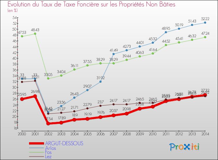 Evolution du taux de la taxe foncière sur les immeubles et terrains non batis pour ARGUT-DESSOUS et les communes proches de 2000 à 2014 Comparaison des taux de la taxe foncière sur les immeubles et terrains non batis pour ARGUT-DESSOUS et les communes voisines de 2000 à 2014