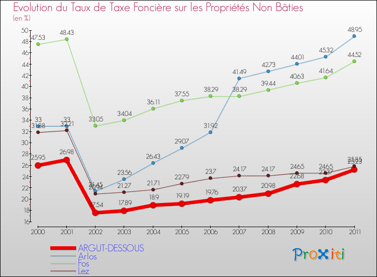 Evolution du taux de la taxe foncière sur les immeubles et terrains non batis pour ARGUT-DESSOUS et les communes proches Comparaison des taux de la taxe foncière sur les immeubles et terrains non batis pour ARGUT-DESSOUS et les communes voisines