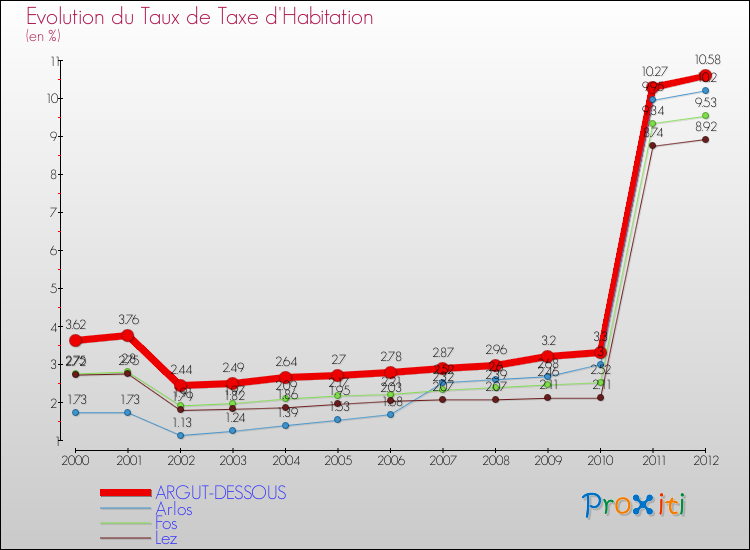 Evolution du taux de la taxe d'habitation pour ARGUT-DESSOUS et les communes proches Comparaison des taux de la taxe d'habitation pour ARGUT-DESSOUS et les communes voisines