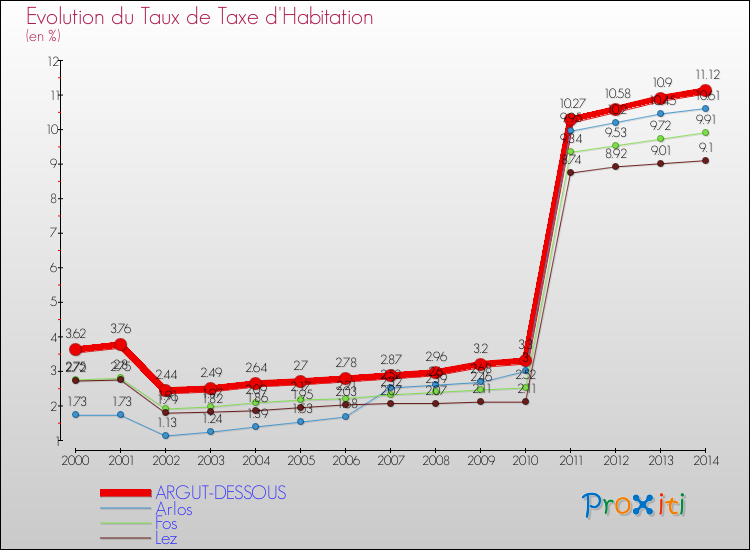 Evolution du taux de la taxe d'habitation pour ARGUT-DESSOUS et les communes proches de 2000 à 2014 Comparaison des taux de la taxe d'habitation pour ARGUT-DESSOUS et les communes voisines de 2000 à 2014