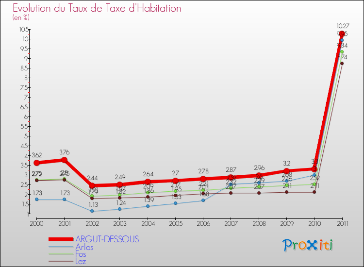 Evolution du taux de la taxe d'habitation pour ARGUT-DESSOUS et les communes proches Comparaison des taux de la taxe d'habitation pour ARGUT-DESSOUS et les communes voisines