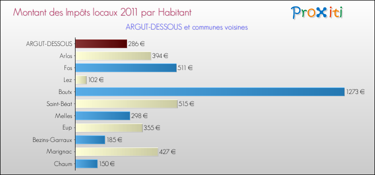 Montant des impôts locaux par Habitant pour ARGUT-DESSOUS et les communes proches Comparaison des impôts locaux par habitant pour ARGUT-DESSOUS et les communes voisines