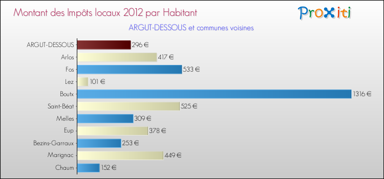 Montant des impôts locaux par Habitant pour ARGUT-DESSOUS et les communes proches Comparaison des impôts locaux par habitant pour ARGUT-DESSOUS et les communes voisines
