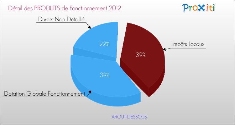 Décomposition du Budget de Fonctionnement 2012 de la commune de ARGUT-DESSOUS Budget de Fonctionnement 2012 pour la commune de ARGUT-DESSOUS