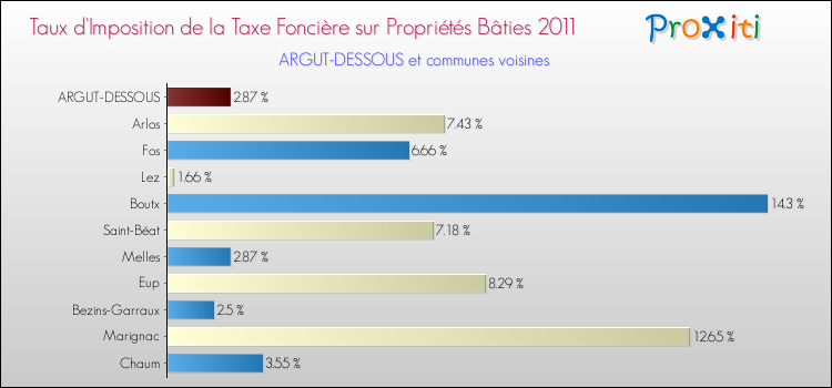 Taux d'imposition de la taxe foncière sur le bati 2011 pour ARGUT-DESSOUS et les communes proches Comparaison des taux d'imposition de la taxe foncière sur le bati 2011 pour ARGUT-DESSOUS et les communes voisines