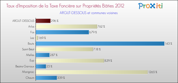 Taux d'imposition de la taxe foncière sur le bati 2012 pour ARGUT-DESSOUS et les communes proches Comparaison des taux d'imposition de la taxe foncière sur le bati 2012 pour ARGUT-DESSOUS et les communes voisines
