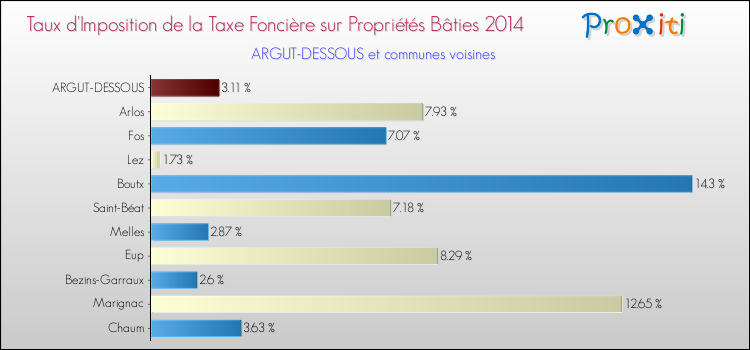 Taux d'imposition de la taxe foncière sur le bati 2014 pour ARGUT-DESSOUS et les communes proches Comparaison des taux d'imposition de la taxe foncière sur le bati 2014 pour ARGUT-DESSOUS et les communes voisines