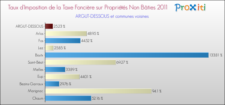 Taux d'imposition de la taxe foncière sur les immeubles et terrains non batis 2011 pour ARGUT-DESSOUS et les communes proches Comparaison des taux d'imposition de la taxe foncière sur les immeubles et terrains non batis 2011 pour ARGUT-DESSOUS et les communes voisines