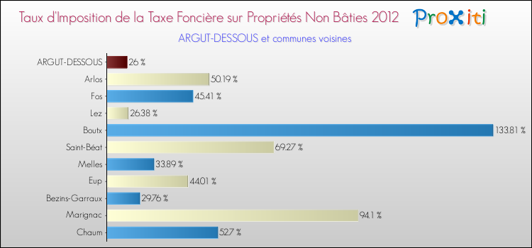 Taux d'imposition de la taxe foncière sur les immeubles et terrains non batis 2012 pour ARGUT-DESSOUS et les communes proches Comparaison des taux d'imposition de la taxe foncière sur les immeubles et terrains non batis 2012 pour ARGUT-DESSOUS et les communes voisines