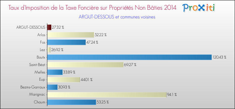 Taux d'imposition de la taxe foncière sur les immeubles et terrains non batis 2014 pour ARGUT-DESSOUS et les communes proches Comparaison des taux d'imposition de la taxe foncière sur les immeubles et terrains non batis 2014 pour ARGUT-DESSOUS et les communes voisines