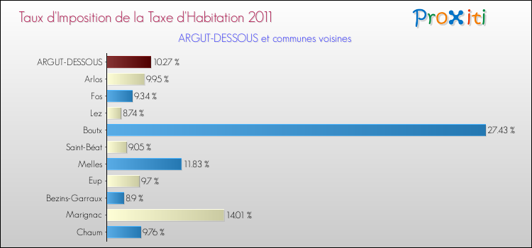 Taux d'imposition de la taxe d'habitation 2011 pour ARGUT-DESSOUS et les communes proches Comparaison des taux d'imposition de la taxe d'habitation 2011 pour ARGUT-DESSOUS et les communes voisines