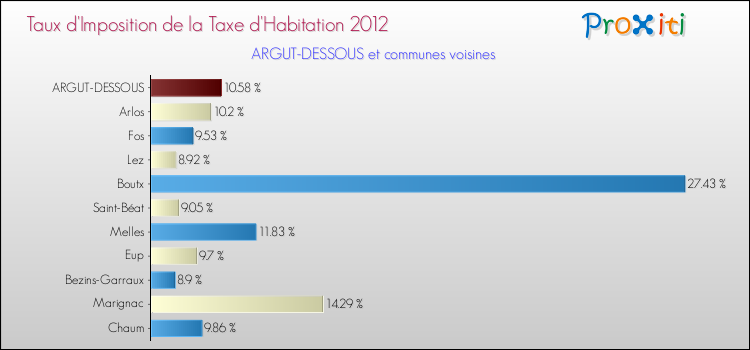 Taux d'imposition de la taxe d'habitation 2012 pour ARGUT-DESSOUS et les communes proches Comparaison des taux d'imposition de la taxe d'habitation 2012 pour ARGUT-DESSOUS et les communes voisines