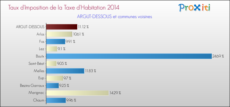 Taux d'imposition de la taxe d'habitation 2014 pour ARGUT-DESSOUS et les communes proches Comparaison des taux d'imposition de la taxe d'habitation 2014 pour ARGUT-DESSOUS et les communes voisines