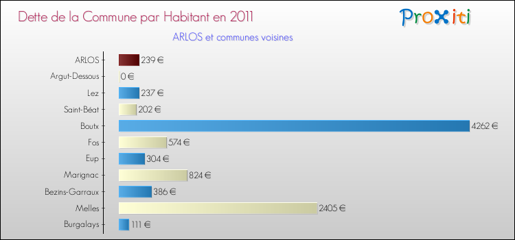 Dette par habitant de la commune en 2011 pour ARLOS et les communes proches Comparaison de la dette par habitant de la commune en 2011 pour ARLOS et les communes voisines