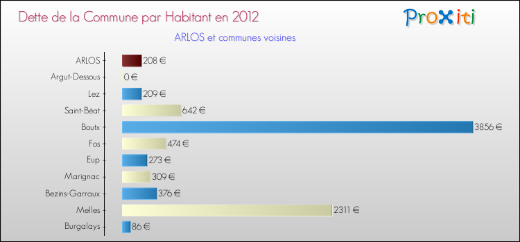 Dette par habitant de la commune en 2012 pour ARLOS et les communes proches Comparaison de la dette par habitant de la commune en 2012 pour ARLOS et les communes voisines