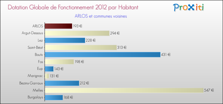 Montant des dotations globales de fonctionnement DGF par Habitant pour ARLOS et les communes proches Comparaison des des dotations globales de fonctionnement DGF par habitant pour ARLOS et les communes voisines